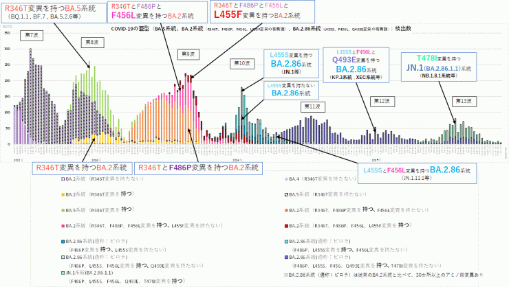 COVID-19_特定のアミノ酸変異別検出数の推移(2025年12月18日現在)