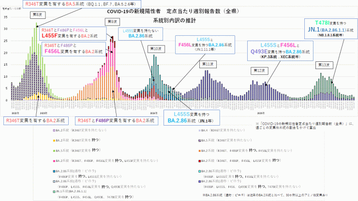 COVID-19_定点当たり報告数_アミノ酸変異別内訳の推計(2025年12月18日現在)