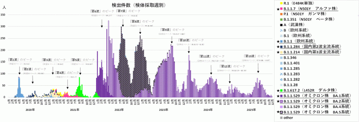 COVID-19_検出ゲノムの推移(2025年12月18日現在)