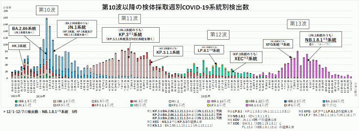 COVID-19_系統別検出数の推移(2025年12月18日現在)