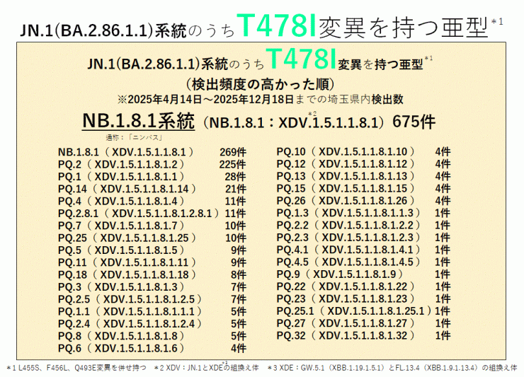 COVID-19_T478I変異を持つ亜型一覧表(2025年12月18日現在)