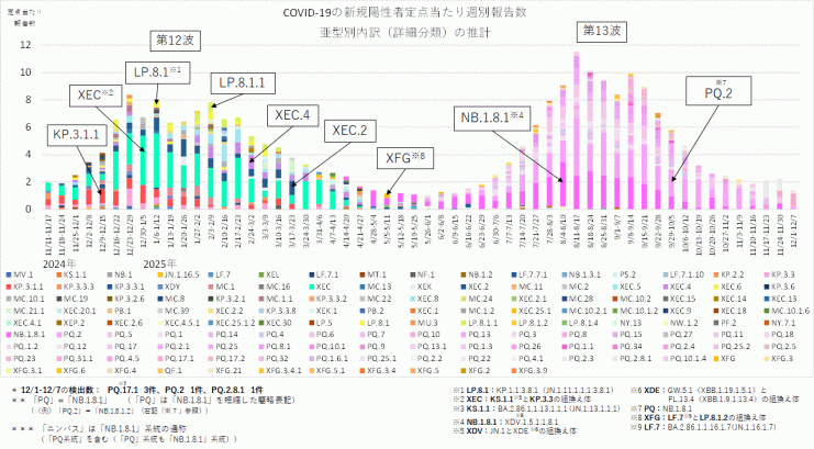 COVID-19_定点当たり報告数_亜型別内訳の推計(2025年12月18日現在)