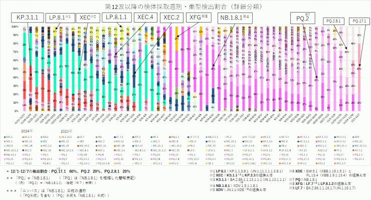 COVID-19_亜型別検出割合の推移(2025年12月18日現在)