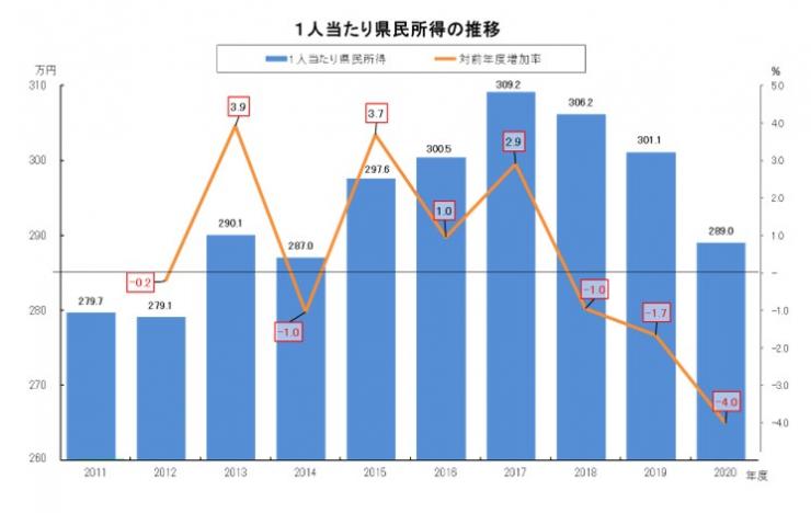 一人当たり県民所得の推移