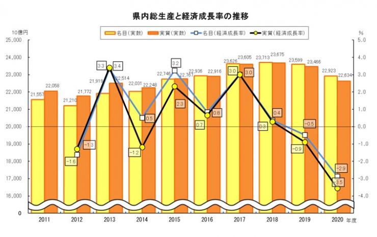 県内総生産と経済成長率の推移