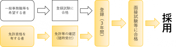 採用の流れ2