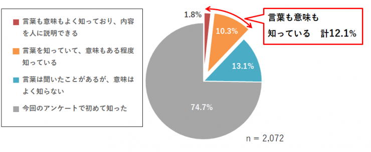 サーキュラーエコノミーの認知度