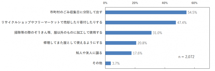 服の取扱い