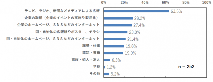 サーキュラーエコノミーを知ったきっかけ