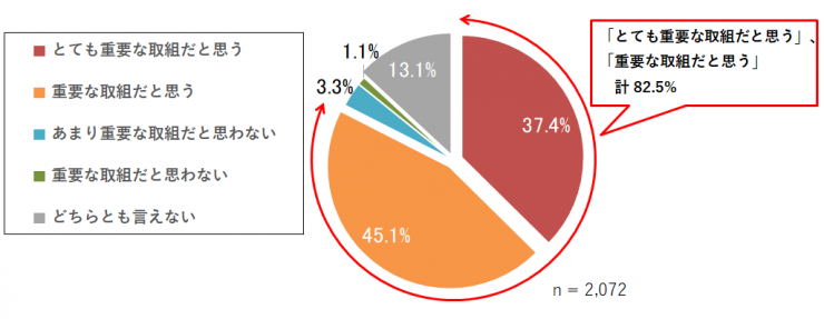 サーキュラーエコノミーの重要度