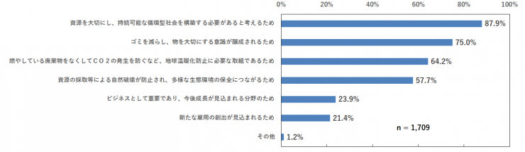 サーキュラーエコノミーが重要だと思う理由