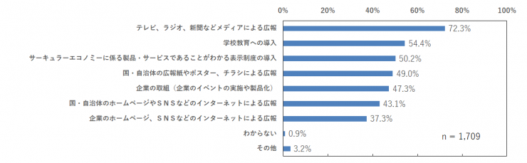 サーキュラーエコノミーを広めるための取組