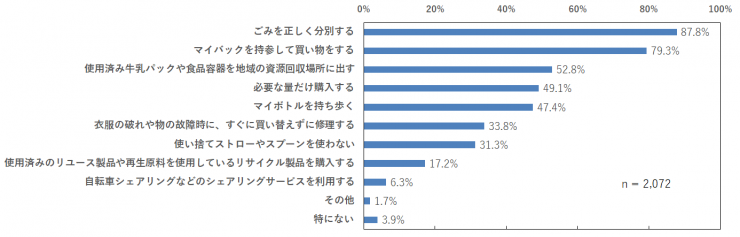 日頃取り組んでいる資源循環の取組