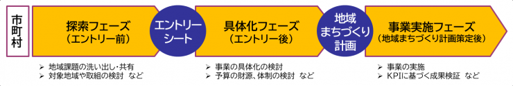 プロジェクトの流れ