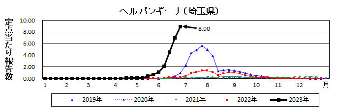 埼玉県ヘルパンギーナ流行グラフ