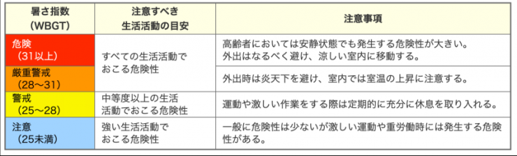 日本生気象学会「日常生活における熱中症予防指針Ver.4」（2022）より