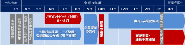令和8年度ガバメントピッチスケジュール