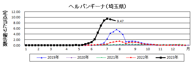 埼玉県ヘルパンギーナ流行グラフ