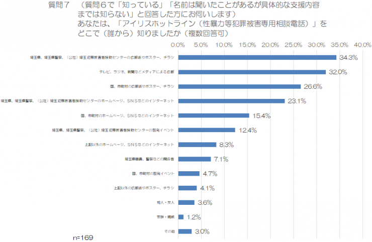 質問7