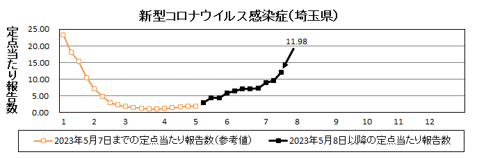 埼玉県新型コロナウイルス感染症流行グラフ