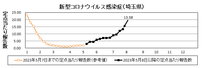 埼玉県新型コロナウイルス感染症流行グラフ