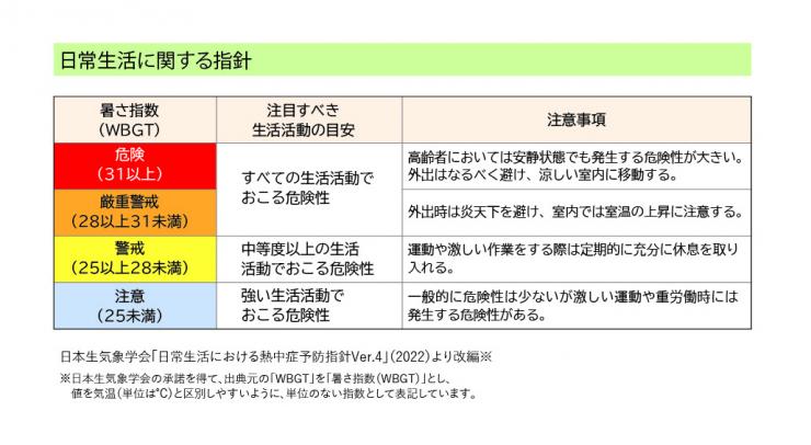 日常生活に関する指針（WBGT)