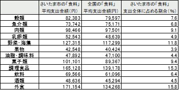 さいたま市の「食料」3か年平均支出金額