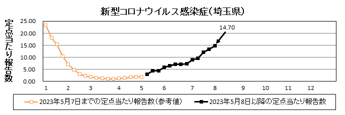 埼玉県新型コロナウイルス感染症流行グラフ