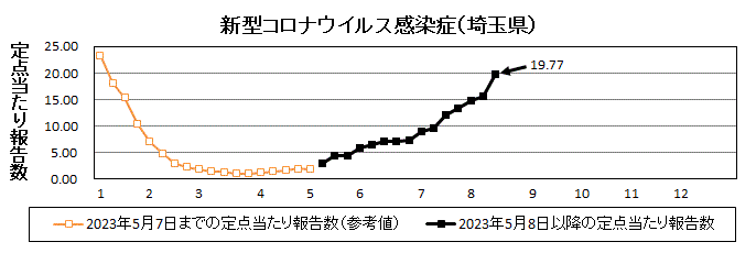 埼玉県新型コロナウイルス感染症グラフ