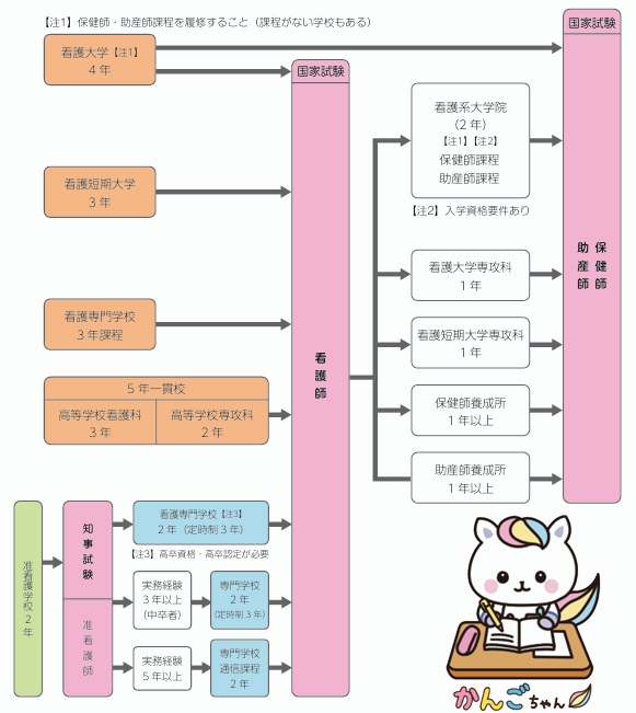 看護職になるためには