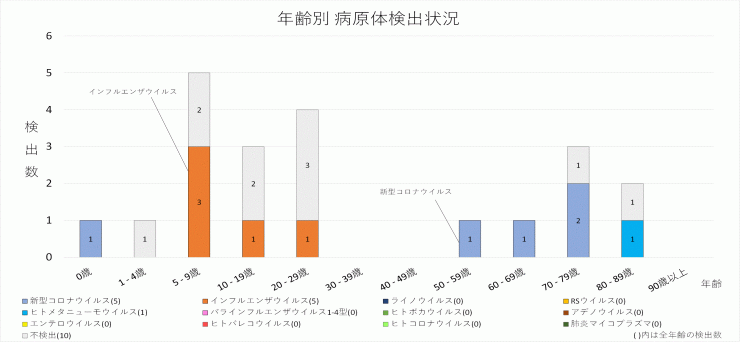 2025年14週の年齢別病原体検出状況