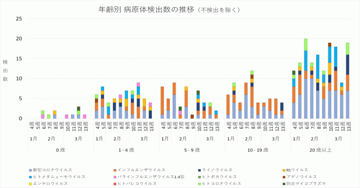 2025年4週から13週までの年齢別病原体検出数の推移