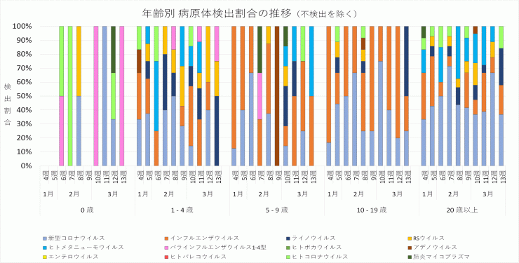 2025年4週から13週までの年齢別病原体検出割合の推移
