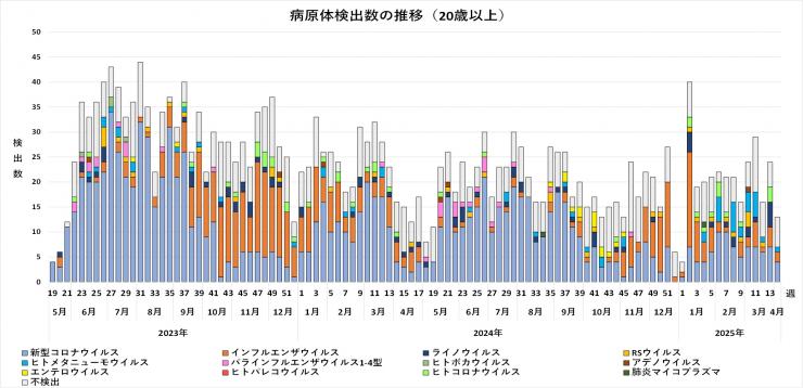 年齢別病原体検出数の推移（20歳以上）