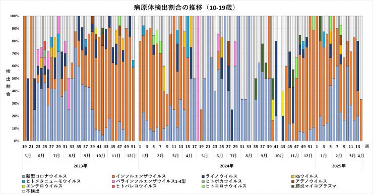 年齢別病原体検出割合の推移（10-19歳）