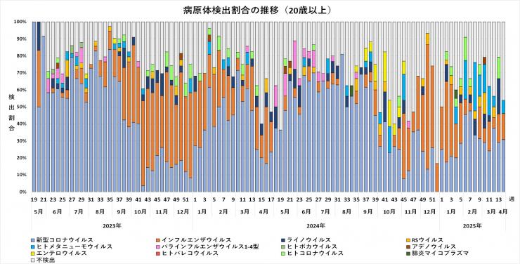 年齢別病原体検出割合の推移（20歳以上）