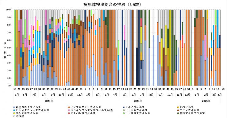 年齢別病原体検出割合の推移（5-9歳）