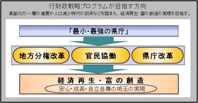 行財政戦略プログラムが目指す方向