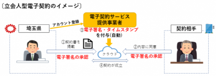 立会人型電子契約の図