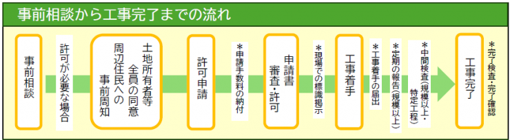 事前相談から工事完了までの流れ