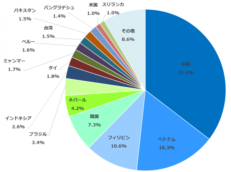 令和4年12月在留外国人内訳グラフ