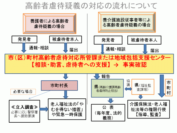 虐待対応流れ図