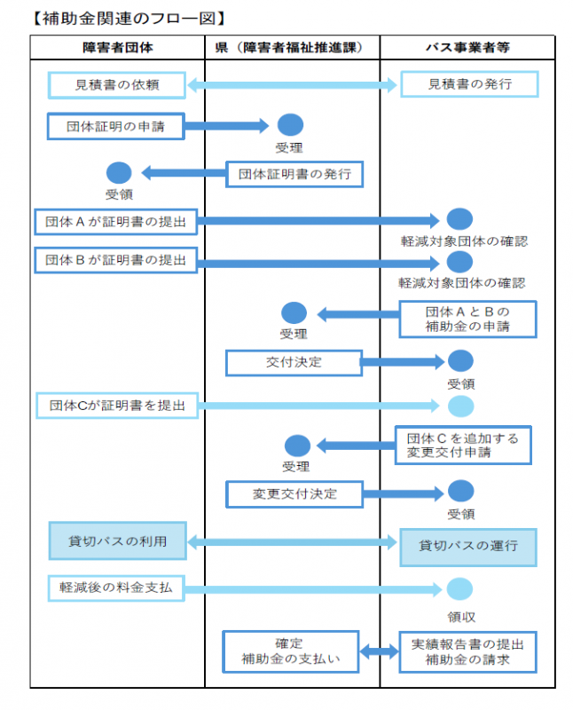(バス事業者等向け)フロー図