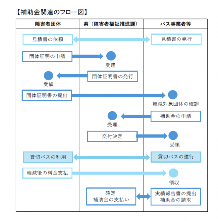 団体向けフロー図