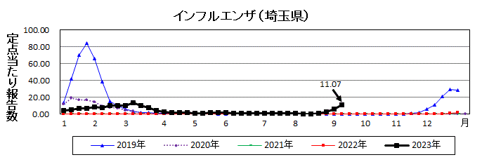 埼玉県インフルエンザ流行グラフ