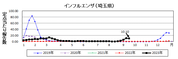 埼玉県インフルエンザ流行グラフ