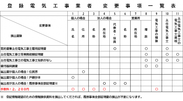 登録変更一覧表