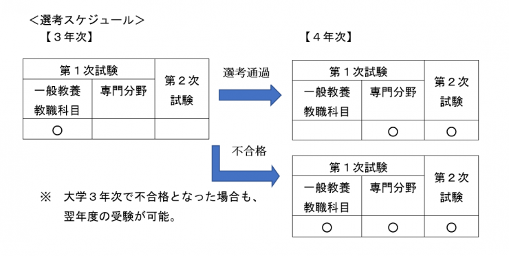 選考スケジュール