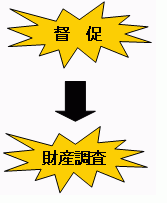 督促・財産調査