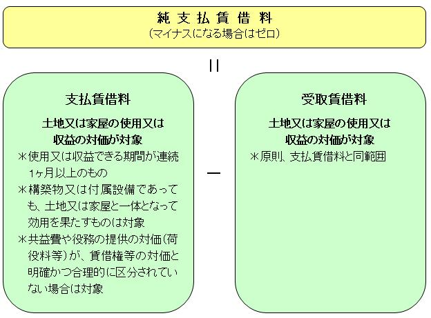 純支払賃借料のイメージ図